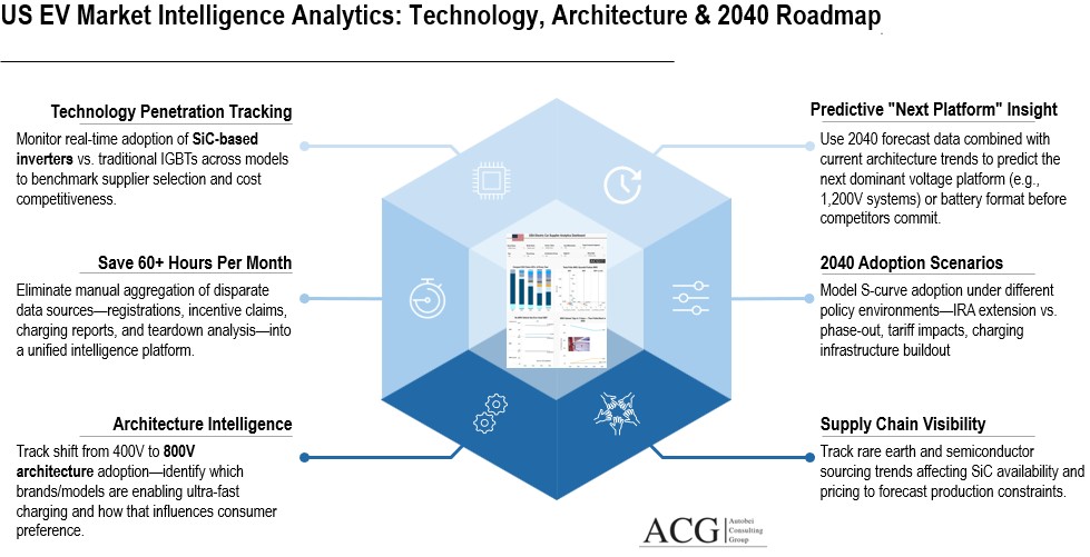 US EV Market Intelligence Analytics Technology, Architecture & 2040 Roadmap