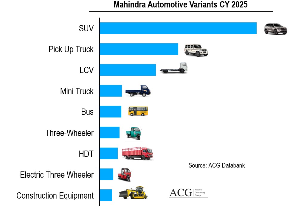 Mahindra Automotive Model and Variant wise Sales