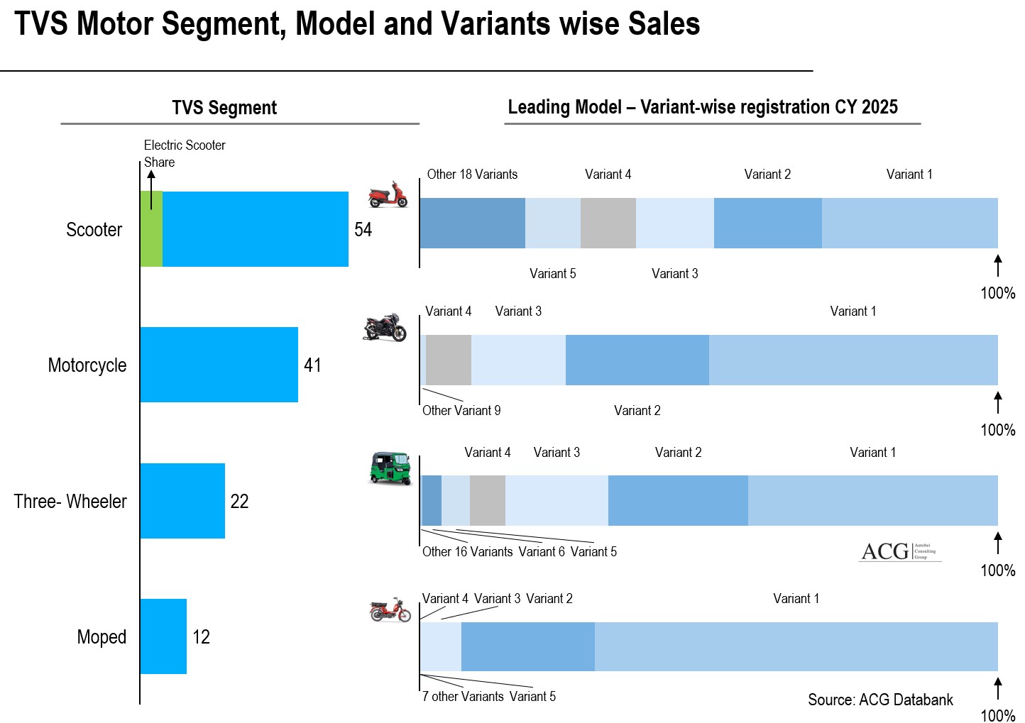 TVS Motors Variant wise Sales Forecast