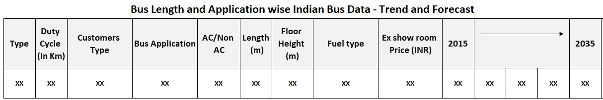 Application wise Indian Bus Forecast