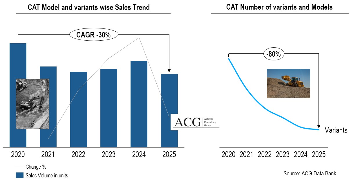 Caterpillar India Model wise Sales Forecast