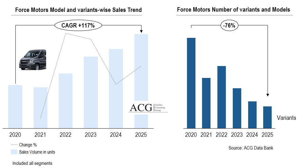 Force Motors Model Variants wise Sales Forecast