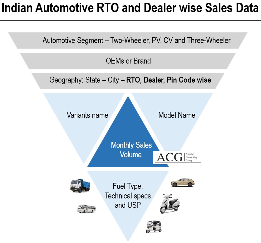 Indian Automotive RTO and Dealer wise Sales Data
