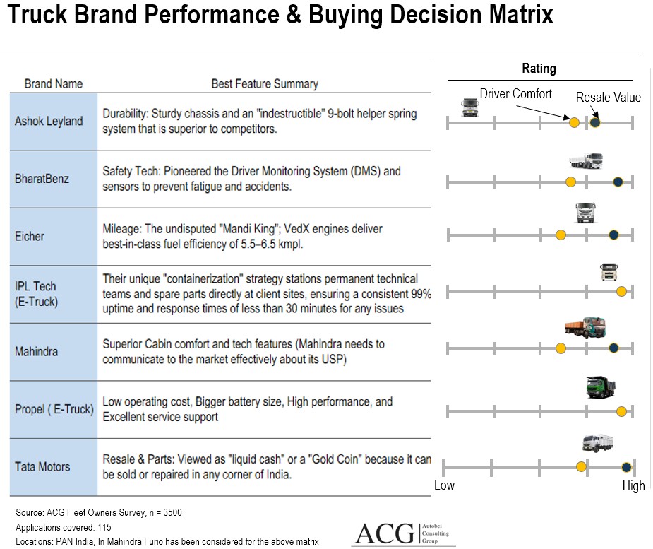Indian Truck Brand performance and buying decision