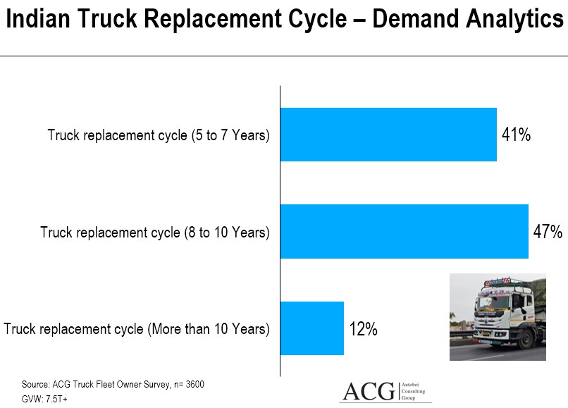 Indian Truck Replacement Cycle