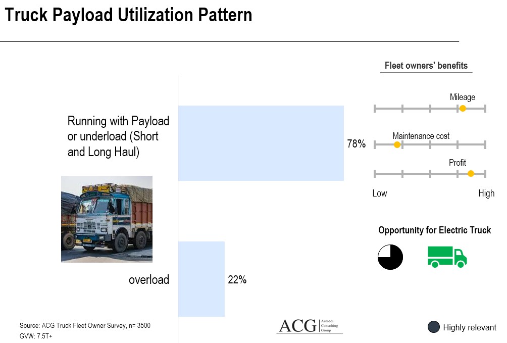 Indian Truck load pattern analysis