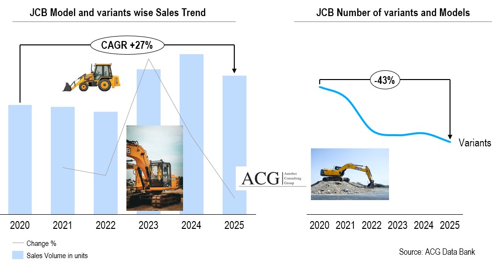 JCB Model wise Sales Trend and Forecast