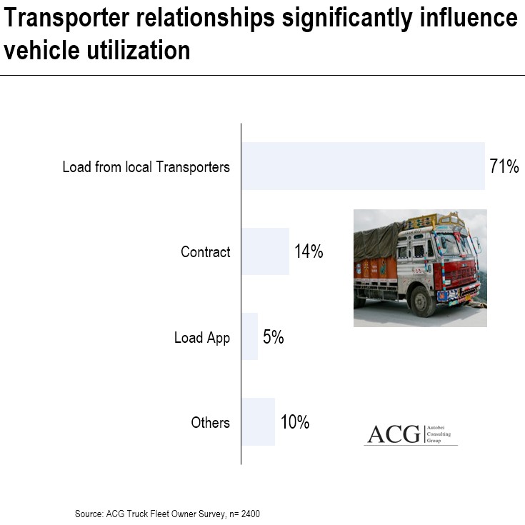 Truck gets load mainly from transporters