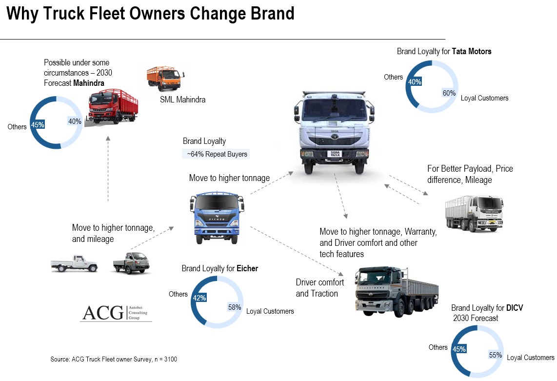 Why and how Indian Truck fleet owners change Truck brands