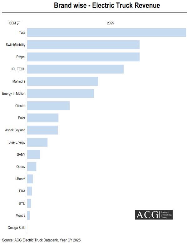 Brand wise Electric Truck Revenue India