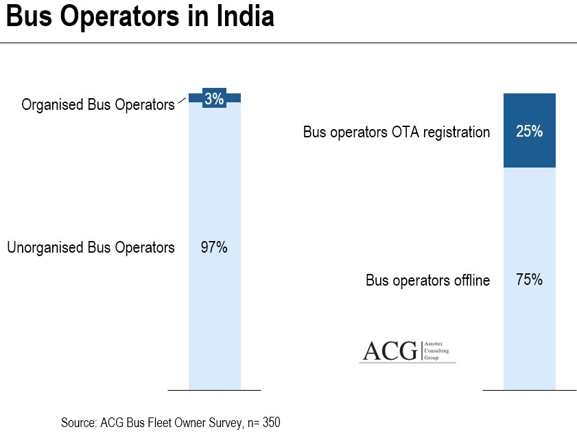 Bus Operators in India