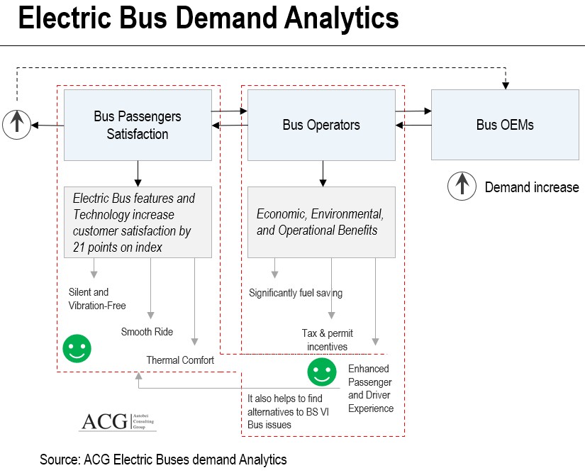 Electric Bus Demand Analytics