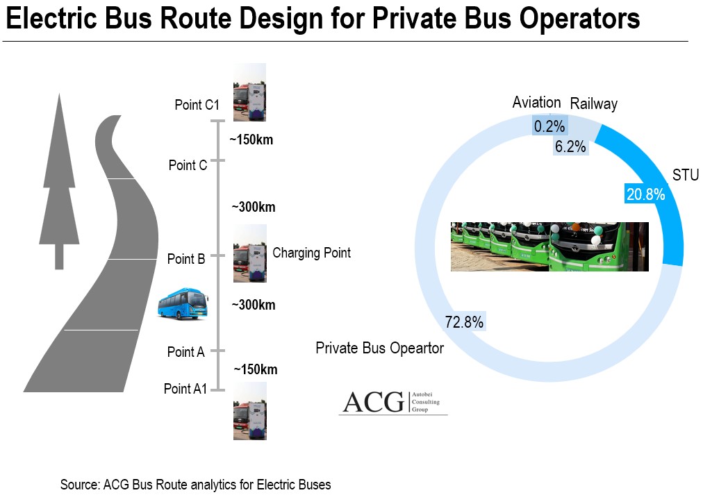 Electric Bus route design in India