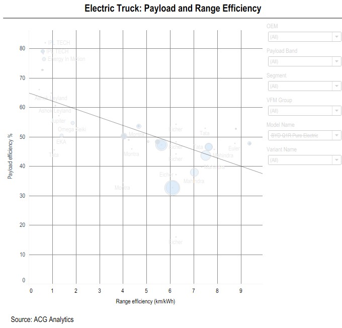 Electric Truck Payload efficiency and Range efficiency analysis in India