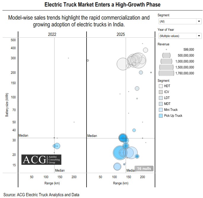 Electric Truck market enters a high growth phase in India