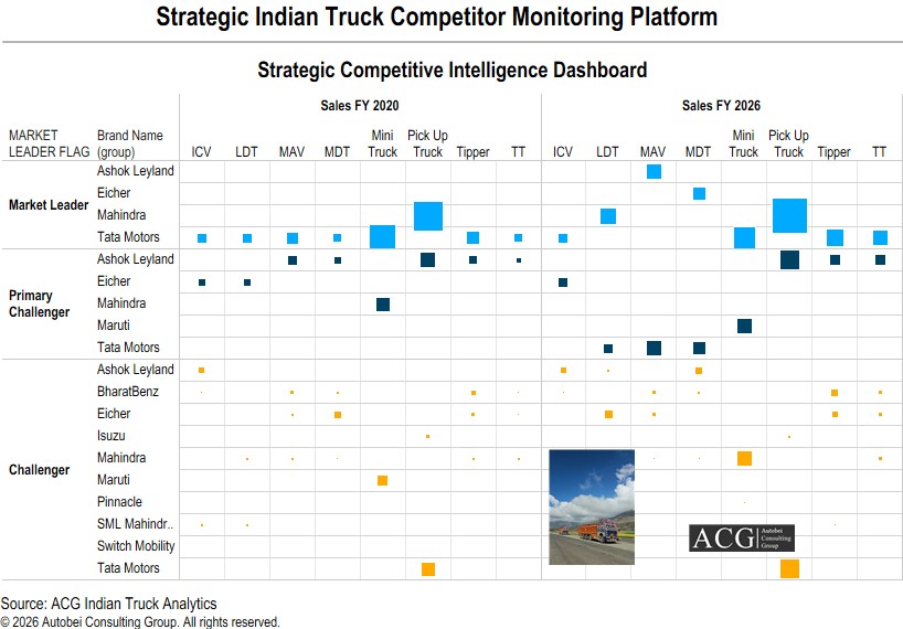 How to win Indian Truck Market
