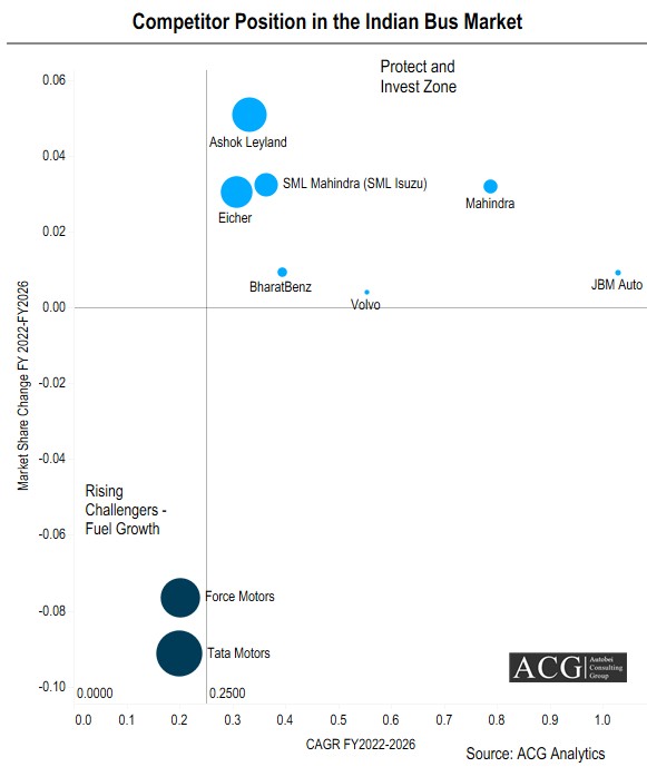 Indian Bus Competitor Analysis