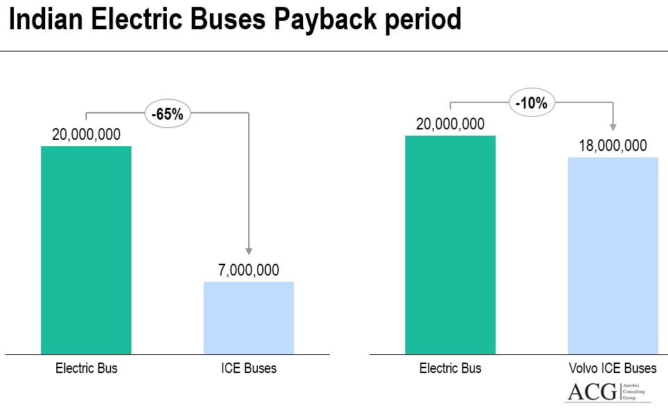 Indian Electric Buses Payback Period and price position