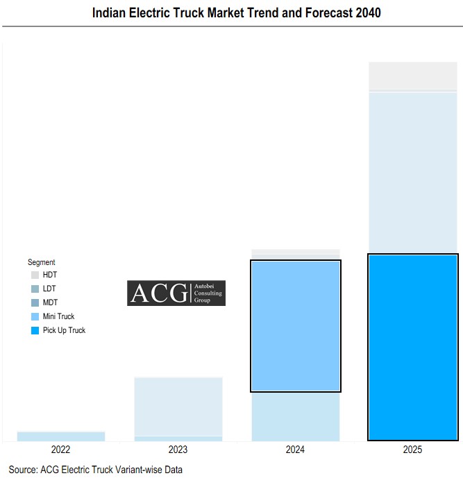 Indian Electric Truck Sales Trend and Forecast 2040