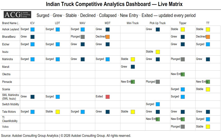 Indian Truck Competitive Analytics Dashboard