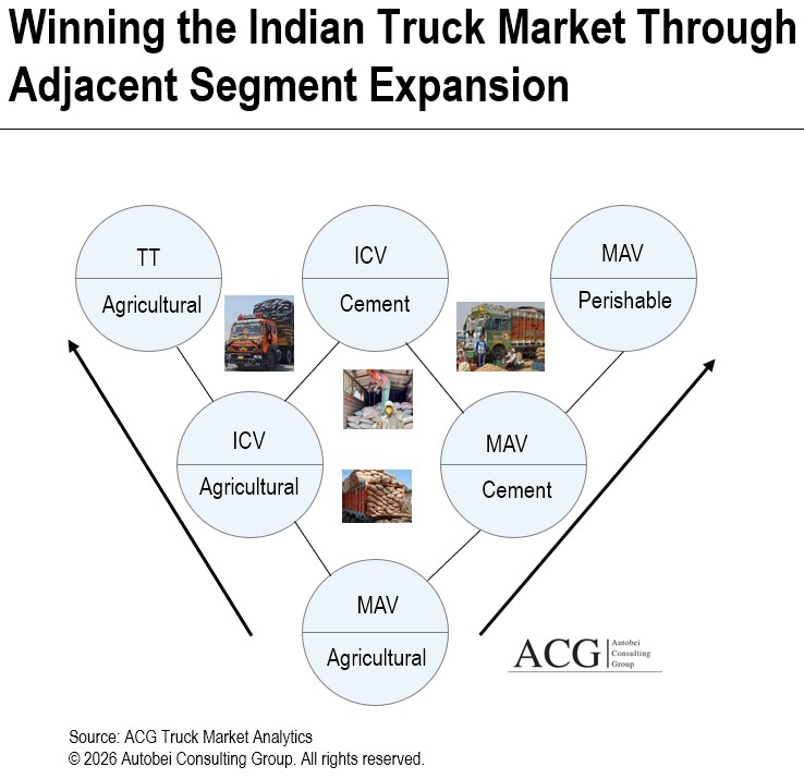 Indian Truck segment and Application wise Strategy