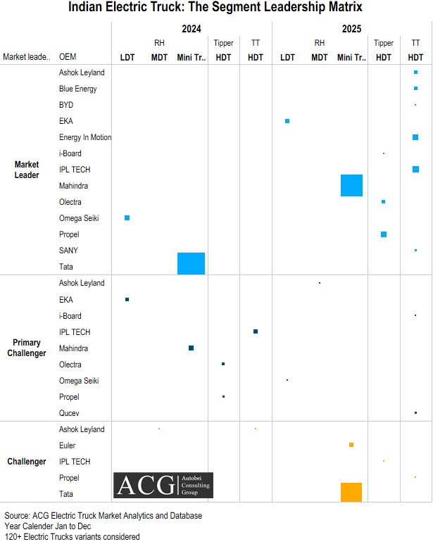 Segment-wise Competitive Landscape of Electric Trucks