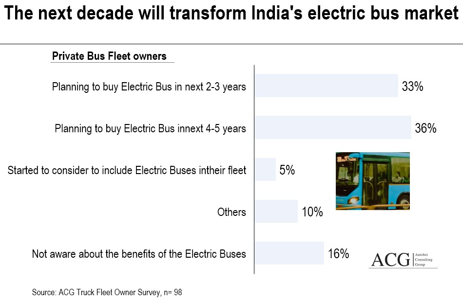 The next decade will transform India's electric bus market