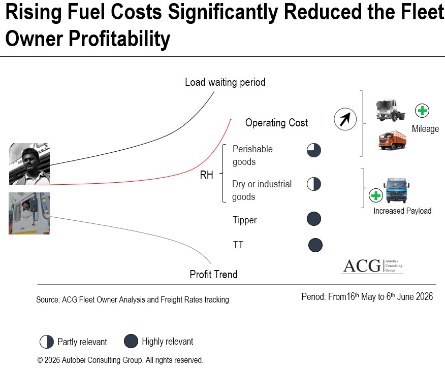 Truck Fleet owner profit