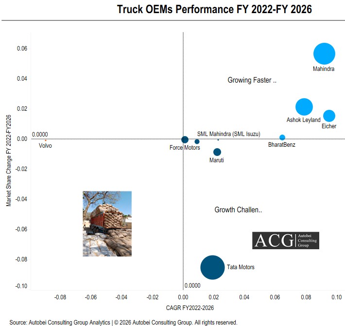 Trucks Brand market share in India FY 2026