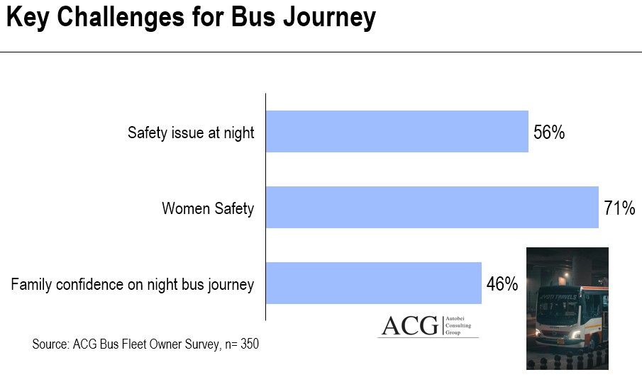 key challenges for Indian bus passengers