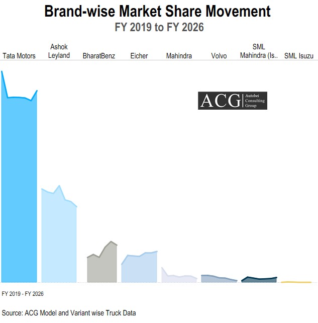 Brand wise Indian Tipper Market Share
