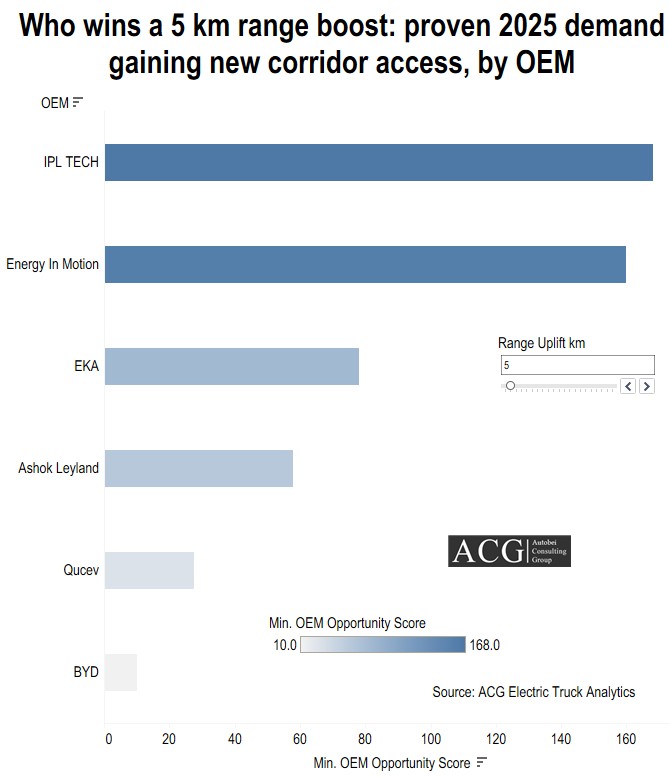 OEM opportunity score from small electric truck range increases