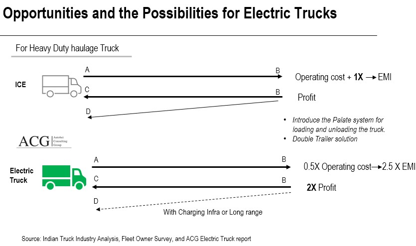 How Electric Truck can adopt by Fleet owners in India
