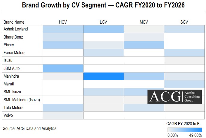 Indian CV Brand wise CAGR