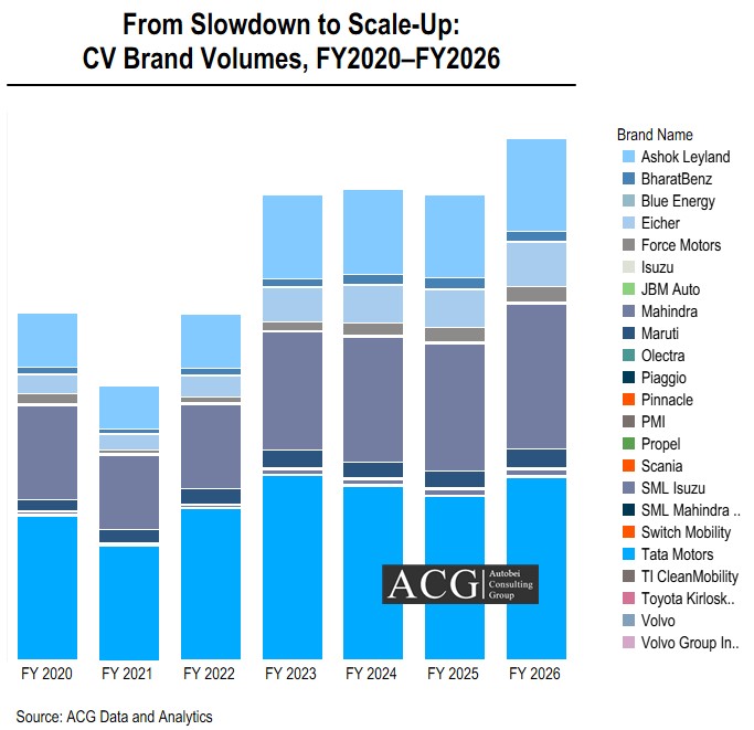 Indian CV Market FY 2026