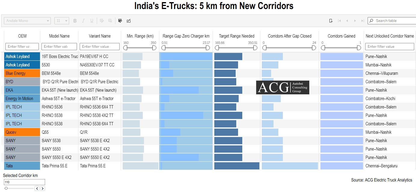 Electric truck range gap by OEM across India's 24 priority corridors