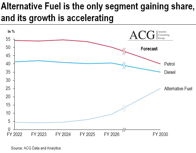 Indian commercial Vehicle fuel type market share forecast 2030