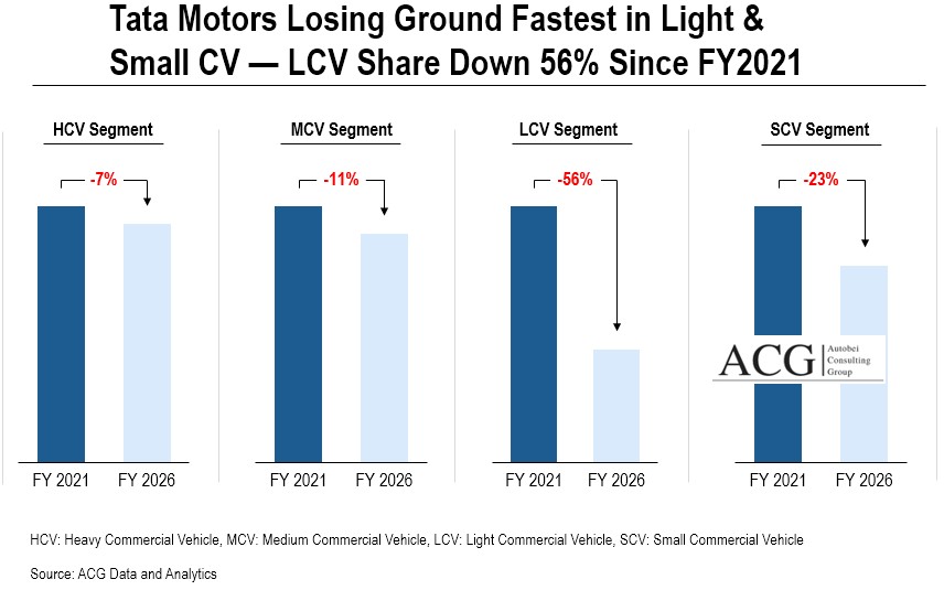 Tata Motors Losing Ground Fastest in Light & Small CV — LCV Share Down 56% Since FY2021