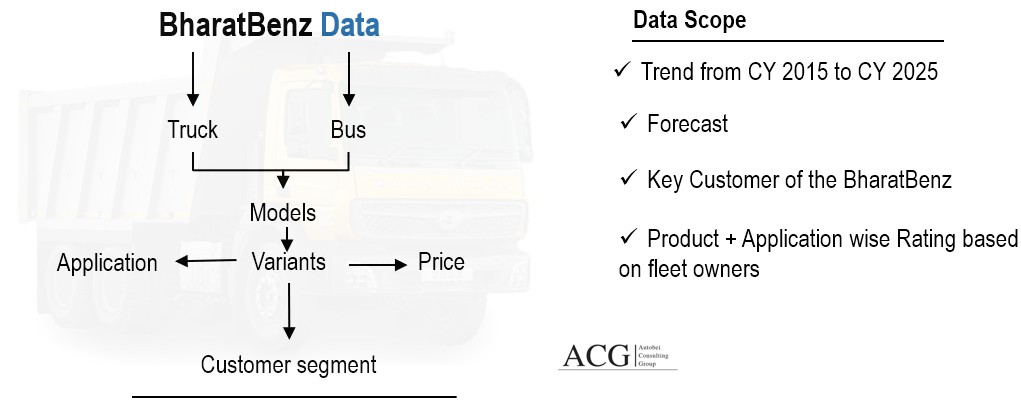 BharatBenz Model and Variant wise Sales Data
