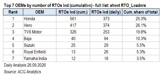 2W brand mapping with RTO sales