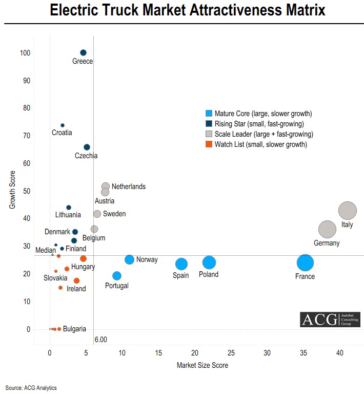Electric Truck Market Attractiveness Matrix of European market