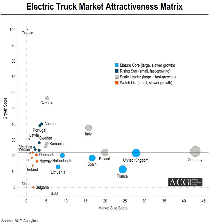 Electric Truck Market Attractiveness Matrix of European market