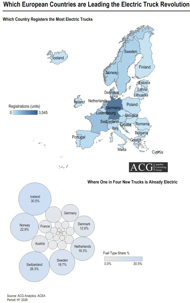 Electric Truck Market in Europe Country wise