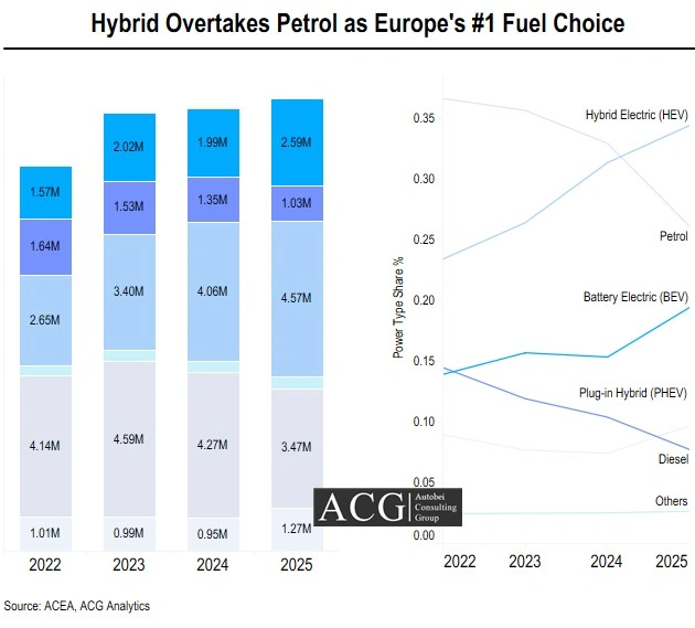 European Electric Car Market Forecast 2030
