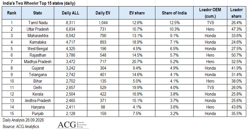 Indian Top two wheeler states of EV and non EV segment