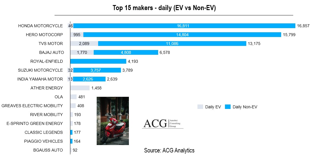 Indian Two Wheeler Competitor Analysis
