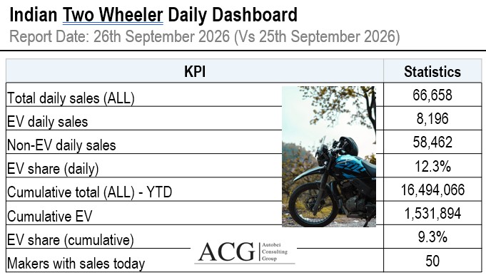 Indian two Wheeler Sales on 26092026