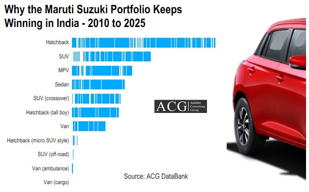 Maruti Suzuki Variant wise Sales Data