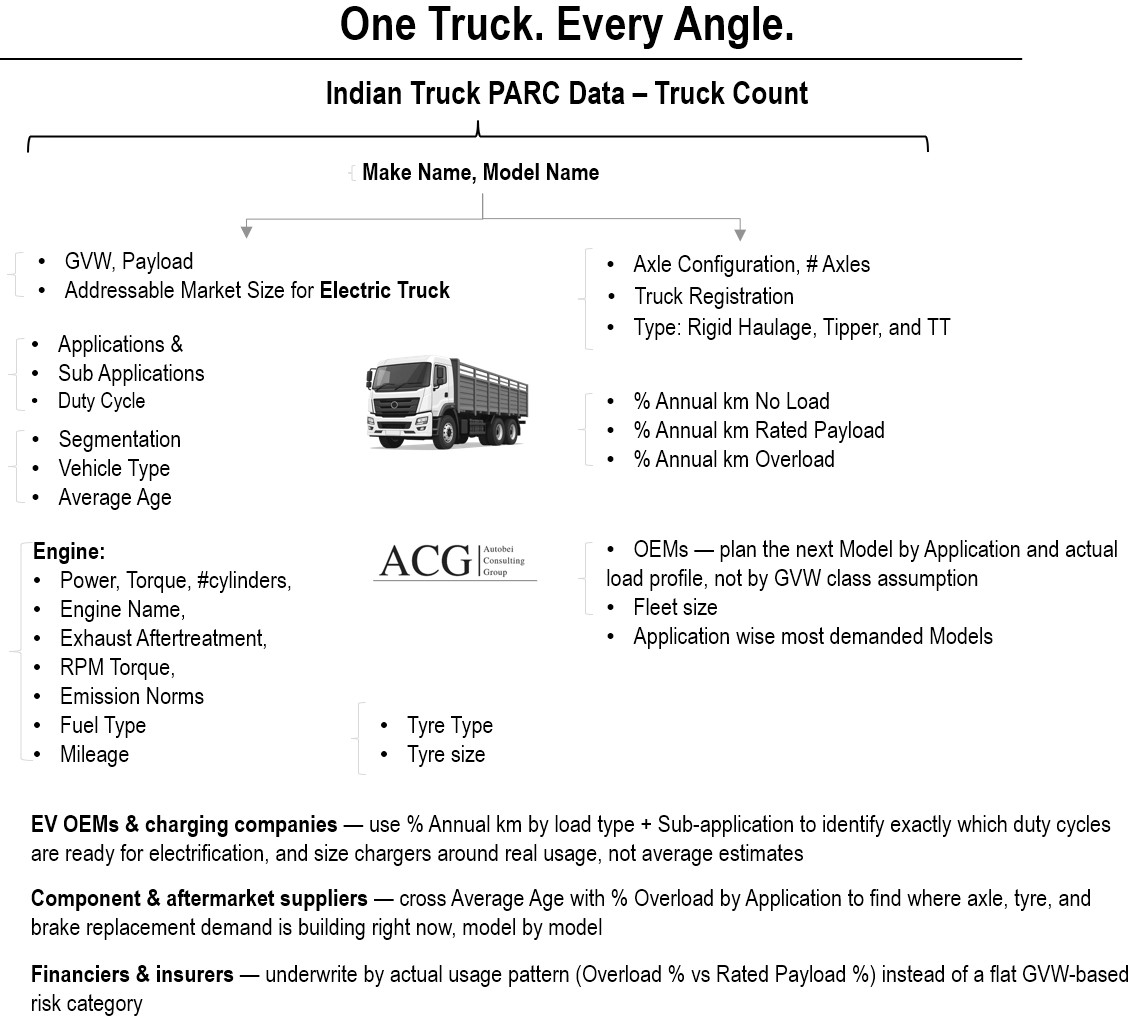 Model and Application wise Indian Truck PARC Data and forecast