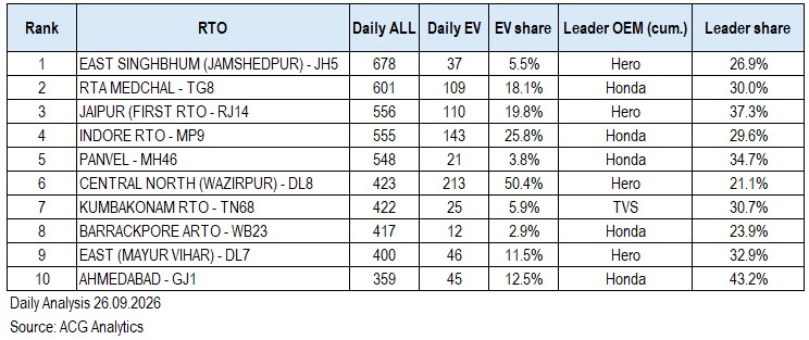 Top RTO for Indian Two Wheeler